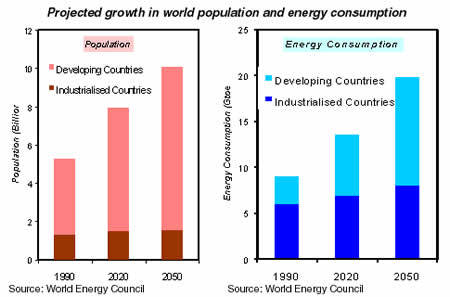 Projected growth in world population and energy consumption